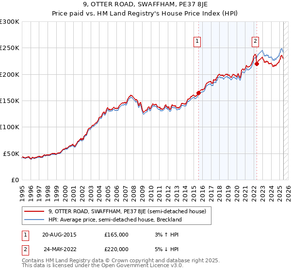9, OTTER ROAD, SWAFFHAM, PE37 8JE: Price paid vs HM Land Registry's House Price Index