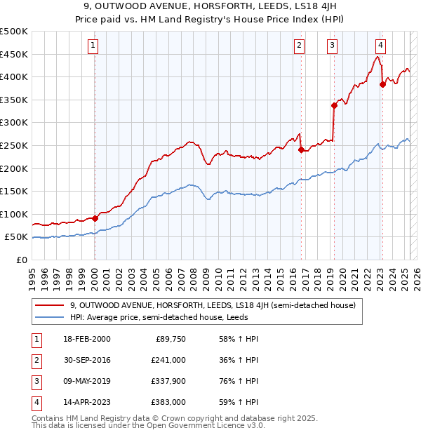 9, OUTWOOD AVENUE, HORSFORTH, LEEDS, LS18 4JH: Price paid vs HM Land Registry's House Price Index