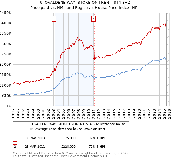 9, OVALDENE WAY, STOKE-ON-TRENT, ST4 8HZ: Price paid vs HM Land Registry's House Price Index