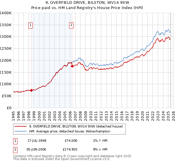 9, OVERFIELD DRIVE, BILSTON, WV14 9XW: Price paid vs HM Land Registry's House Price Index