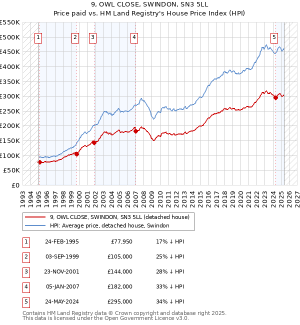 9, OWL CLOSE, SWINDON, SN3 5LL: Price paid vs HM Land Registry's House Price Index