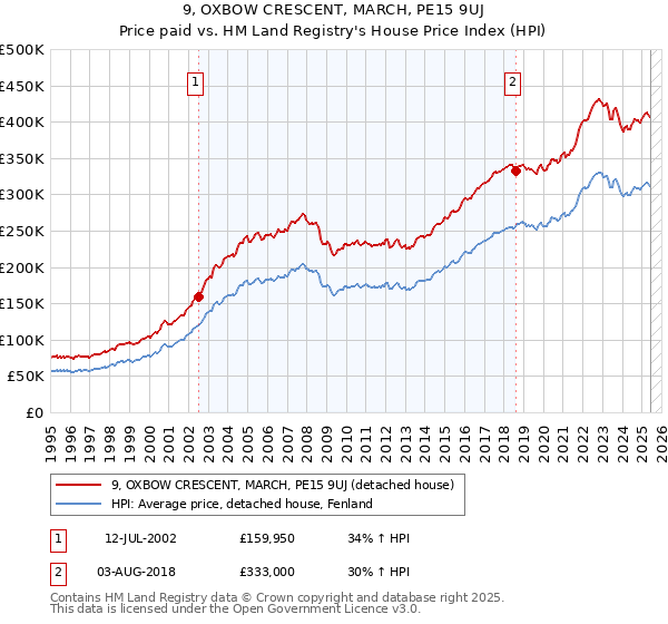 9, OXBOW CRESCENT, MARCH, PE15 9UJ: Price paid vs HM Land Registry's House Price Index