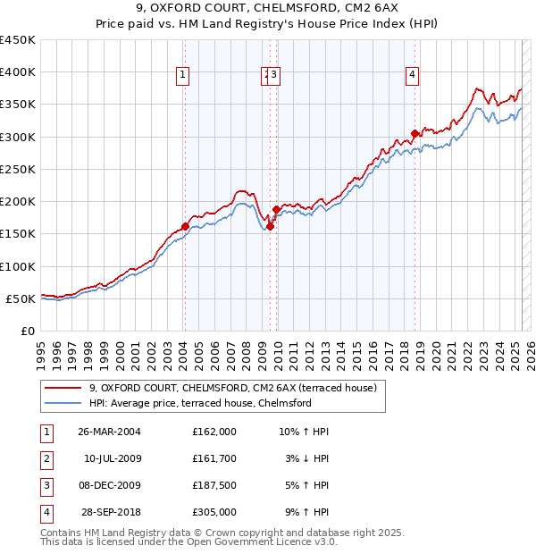 9, OXFORD COURT, CHELMSFORD, CM2 6AX: Price paid vs HM Land Registry's House Price Index