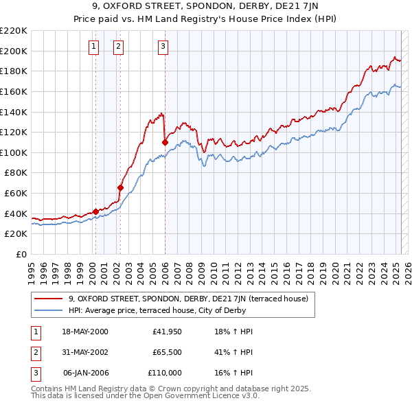 9, OXFORD STREET, SPONDON, DERBY, DE21 7JN: Price paid vs HM Land Registry's House Price Index