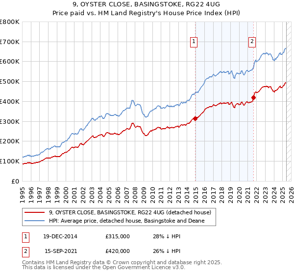 9, OYSTER CLOSE, BASINGSTOKE, RG22 4UG: Price paid vs HM Land Registry's House Price Index