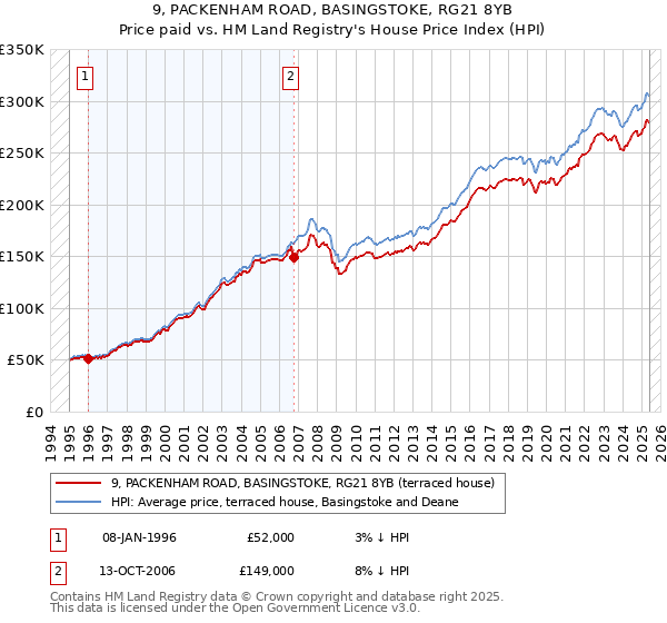 9, PACKENHAM ROAD, BASINGSTOKE, RG21 8YB: Price paid vs HM Land Registry's House Price Index
