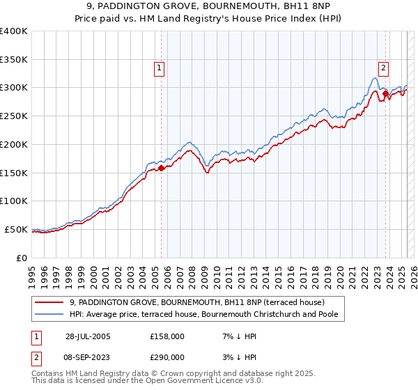 9, PADDINGTON GROVE, BOURNEMOUTH, BH11 8NP: Price paid vs HM Land Registry's House Price Index