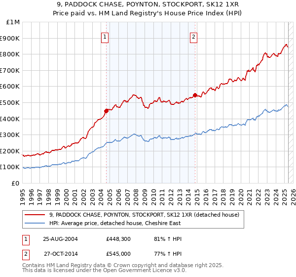 9, PADDOCK CHASE, POYNTON, STOCKPORT, SK12 1XR: Price paid vs HM Land Registry's House Price Index