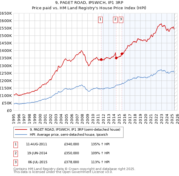 9, PAGET ROAD, IPSWICH, IP1 3RP: Price paid vs HM Land Registry's House Price Index