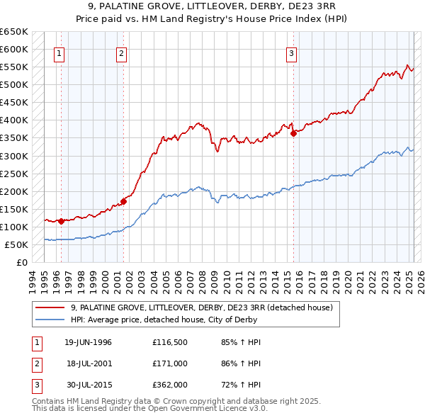 9, PALATINE GROVE, LITTLEOVER, DERBY, DE23 3RR: Price paid vs HM Land Registry's House Price Index