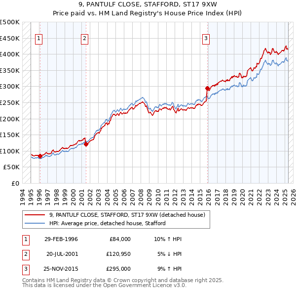 9, PANTULF CLOSE, STAFFORD, ST17 9XW: Price paid vs HM Land Registry's House Price Index