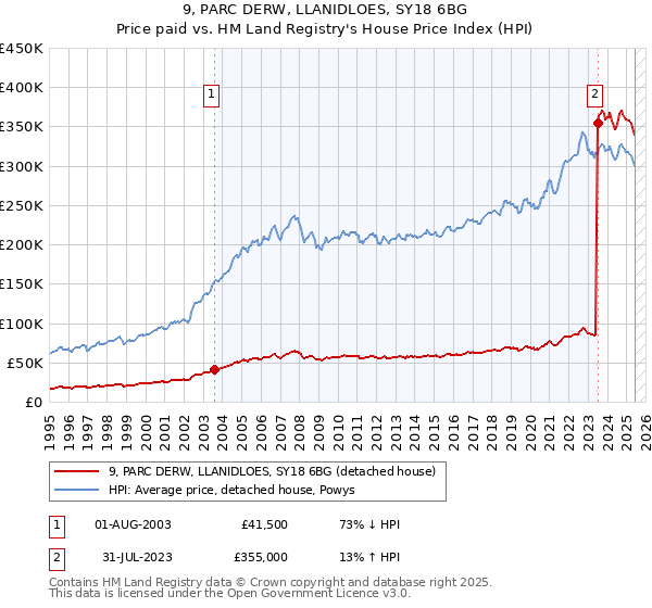 9, PARC DERW, LLANIDLOES, SY18 6BG: Price paid vs HM Land Registry's House Price Index
