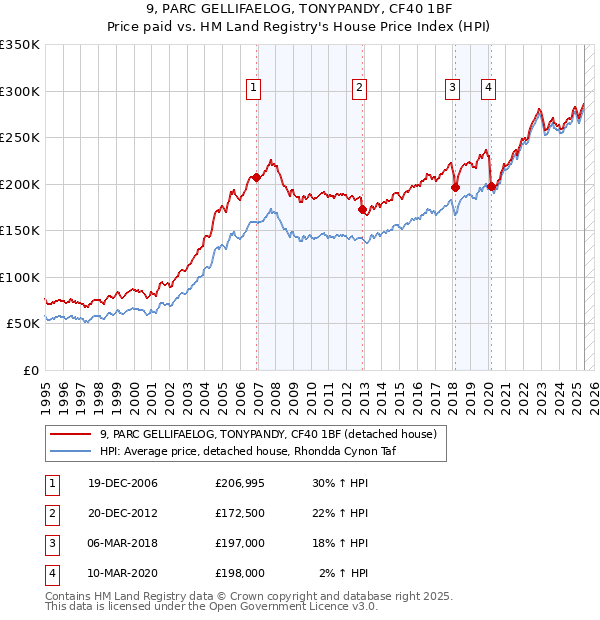 9, PARC GELLIFAELOG, TONYPANDY, CF40 1BF: Price paid vs HM Land Registry's House Price Index