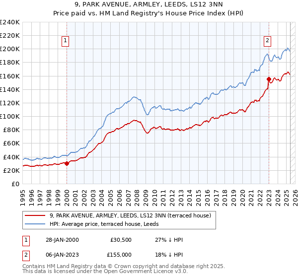 9, PARK AVENUE, ARMLEY, LEEDS, LS12 3NN: Price paid vs HM Land Registry's House Price Index