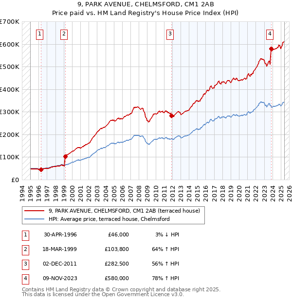 9, PARK AVENUE, CHELMSFORD, CM1 2AB: Price paid vs HM Land Registry's House Price Index