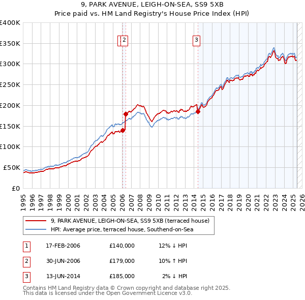 9, PARK AVENUE, LEIGH-ON-SEA, SS9 5XB: Price paid vs HM Land Registry's House Price Index