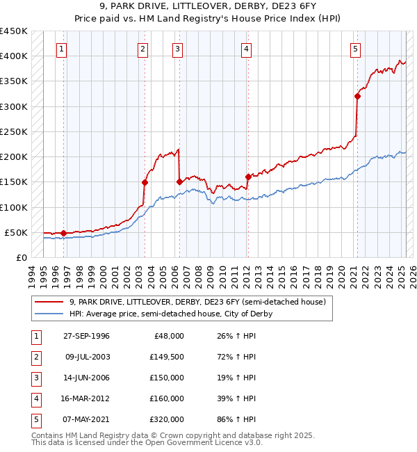 9, PARK DRIVE, LITTLEOVER, DERBY, DE23 6FY: Price paid vs HM Land Registry's House Price Index