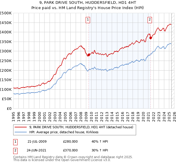 9, PARK DRIVE SOUTH, HUDDERSFIELD, HD1 4HT: Price paid vs HM Land Registry's House Price Index