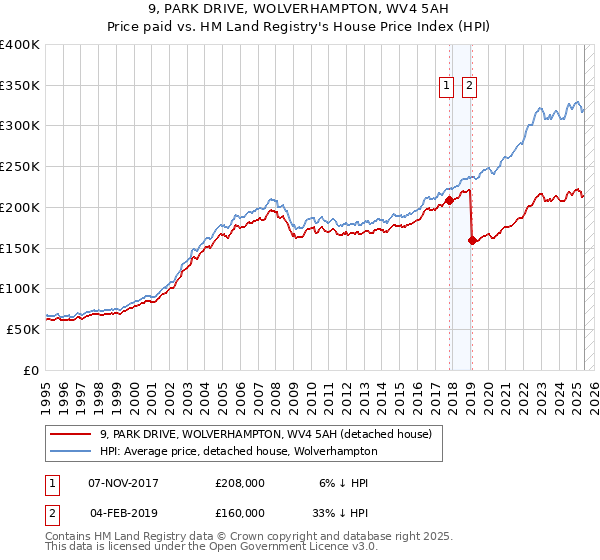 9, PARK DRIVE, WOLVERHAMPTON, WV4 5AH: Price paid vs HM Land Registry's House Price Index