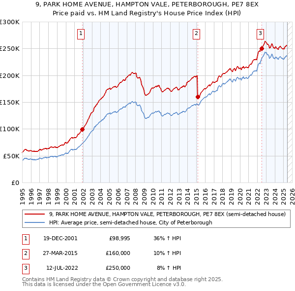 9, PARK HOME AVENUE, HAMPTON VALE, PETERBOROUGH, PE7 8EX: Price paid vs HM Land Registry's House Price Index