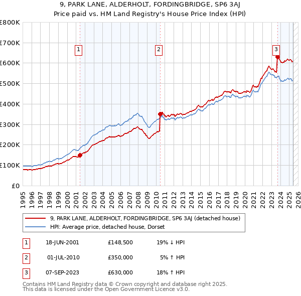 9, PARK LANE, ALDERHOLT, FORDINGBRIDGE, SP6 3AJ: Price paid vs HM Land Registry's House Price Index