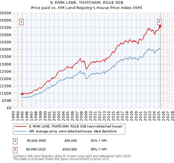 9, PARK LANE, THATCHAM, RG18 3GB: Price paid vs HM Land Registry's House Price Index