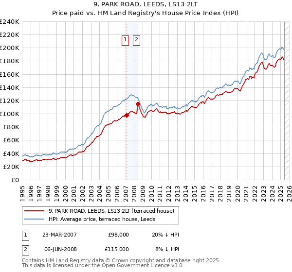 9, PARK ROAD, LEEDS, LS13 2LT: Price paid vs HM Land Registry's House Price Index