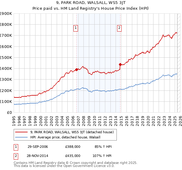 9, PARK ROAD, WALSALL, WS5 3JT: Price paid vs HM Land Registry's House Price Index