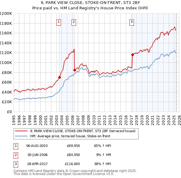 9, PARK VIEW CLOSE, STOKE-ON-TRENT, ST3 2BF: Price paid vs HM Land Registry's House Price Index