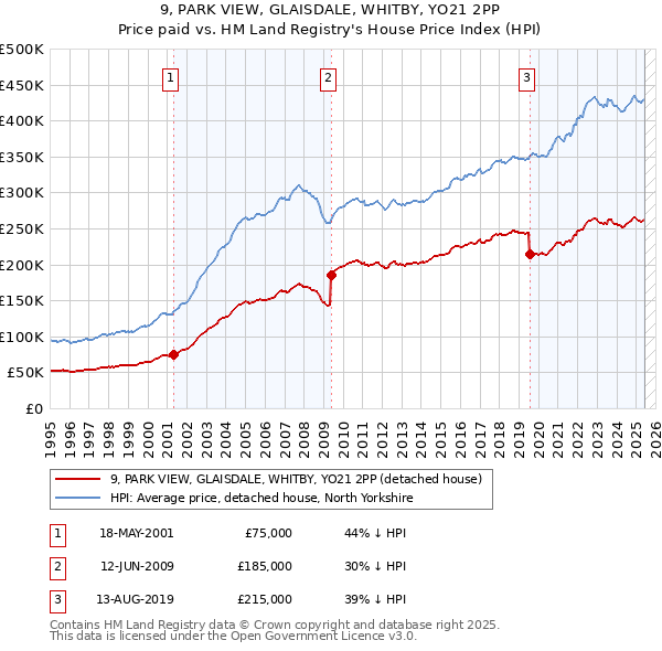 9, PARK VIEW, GLAISDALE, WHITBY, YO21 2PP: Price paid vs HM Land Registry's House Price Index