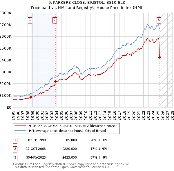 9, PARKERS CLOSE, BRISTOL, BS10 6LZ: Price paid vs HM Land Registry's House Price Index