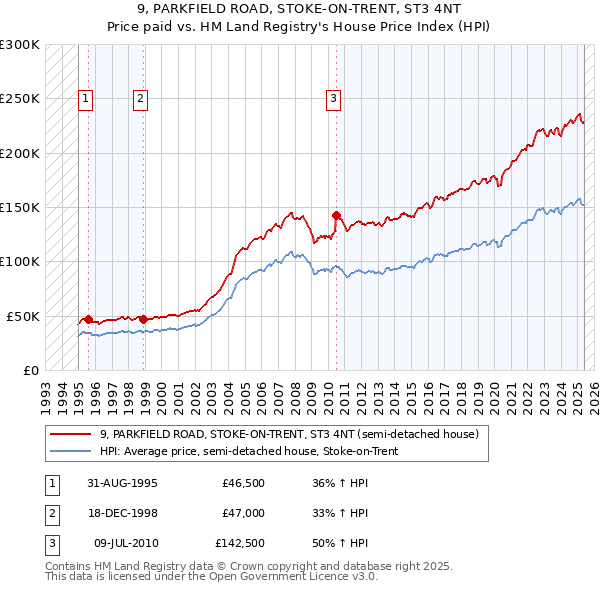 9, PARKFIELD ROAD, STOKE-ON-TRENT, ST3 4NT: Price paid vs HM Land Registry's House Price Index