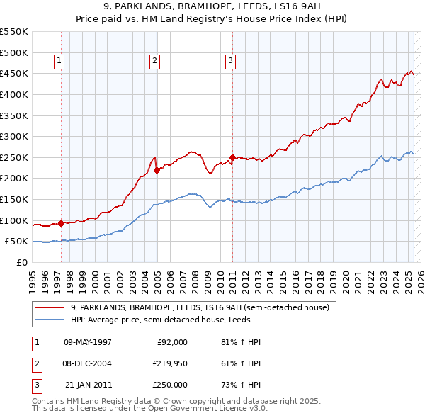 9, PARKLANDS, BRAMHOPE, LEEDS, LS16 9AH: Price paid vs HM Land Registry's House Price Index