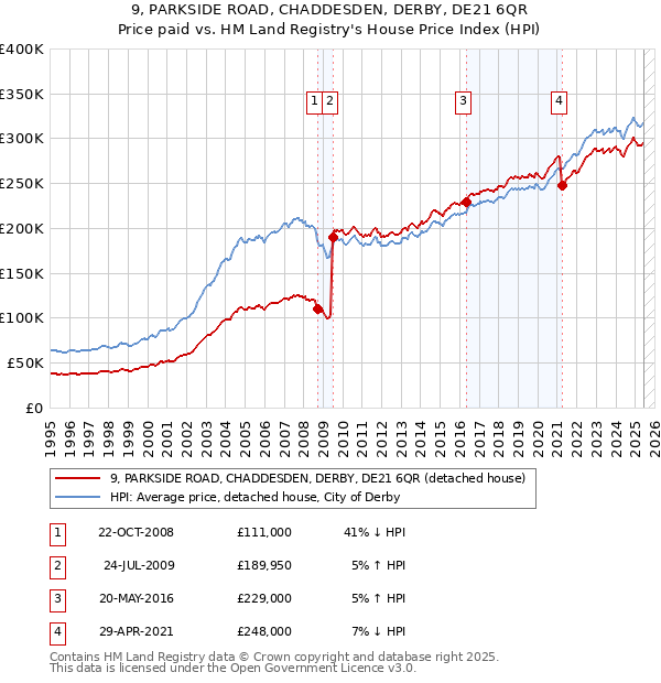 9, PARKSIDE ROAD, CHADDESDEN, DERBY, DE21 6QR: Price paid vs HM Land Registry's House Price Index