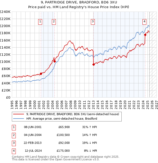 9, PARTRIDGE DRIVE, BRADFORD, BD6 3XU: Price paid vs HM Land Registry's House Price Index
