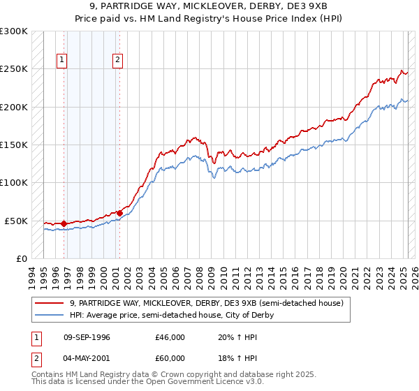 9, PARTRIDGE WAY, MICKLEOVER, DERBY, DE3 9XB: Price paid vs HM Land Registry's House Price Index