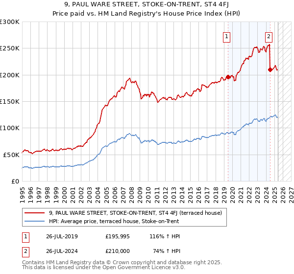 9, PAUL WARE STREET, STOKE-ON-TRENT, ST4 4FJ: Price paid vs HM Land Registry's House Price Index