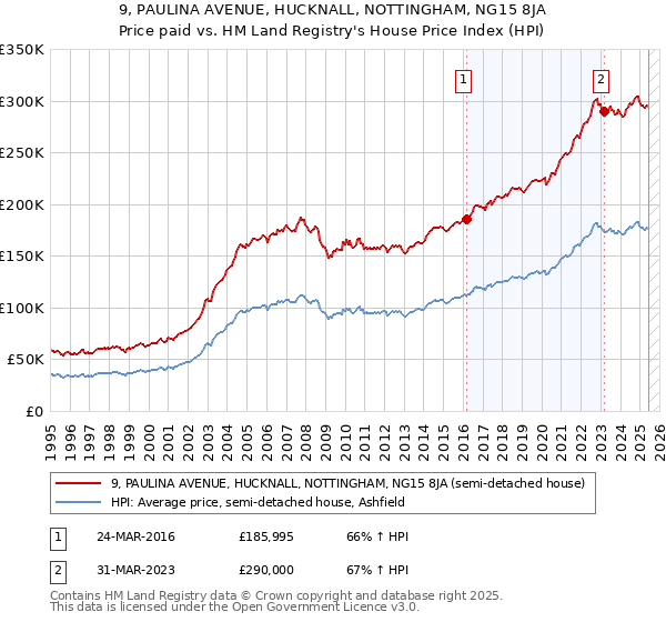 9, PAULINA AVENUE, HUCKNALL, NOTTINGHAM, NG15 8JA: Price paid vs HM Land Registry's House Price Index