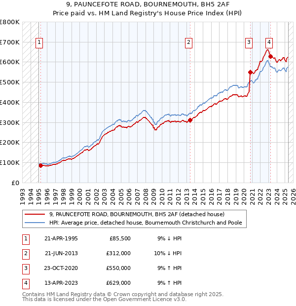 9, PAUNCEFOTE ROAD, BOURNEMOUTH, BH5 2AF: Price paid vs HM Land Registry's House Price Index