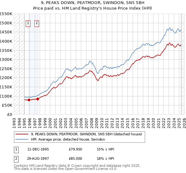 9, PEAKS DOWN, PEATMOOR, SWINDON, SN5 5BH: Price paid vs HM Land Registry's House Price Index