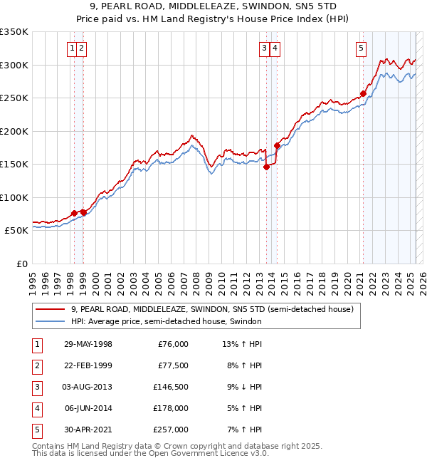 9, PEARL ROAD, MIDDLELEAZE, SWINDON, SN5 5TD: Price paid vs HM Land Registry's House Price Index