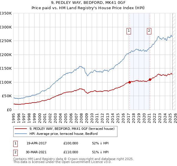 9, PEDLEY WAY, BEDFORD, MK41 0GF: Price paid vs HM Land Registry's House Price Index