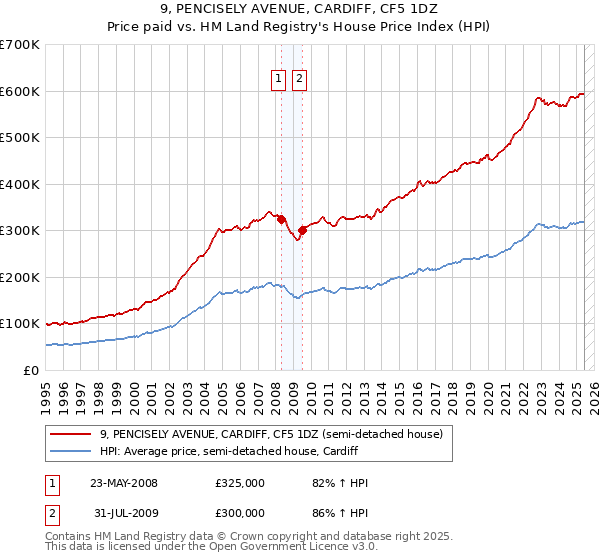 9, PENCISELY AVENUE, CARDIFF, CF5 1DZ: Price paid vs HM Land Registry's House Price Index