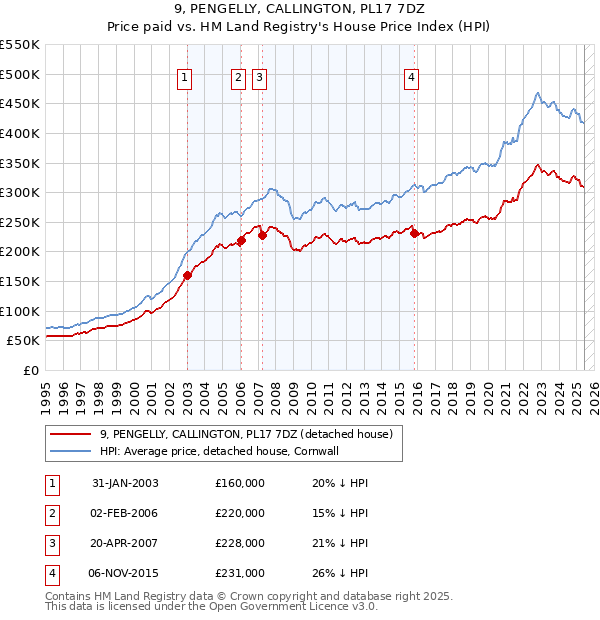 9, PENGELLY, CALLINGTON, PL17 7DZ: Price paid vs HM Land Registry's House Price Index
