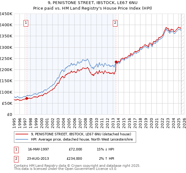 9, PENISTONE STREET, IBSTOCK, LE67 6NU: Price paid vs HM Land Registry's House Price Index