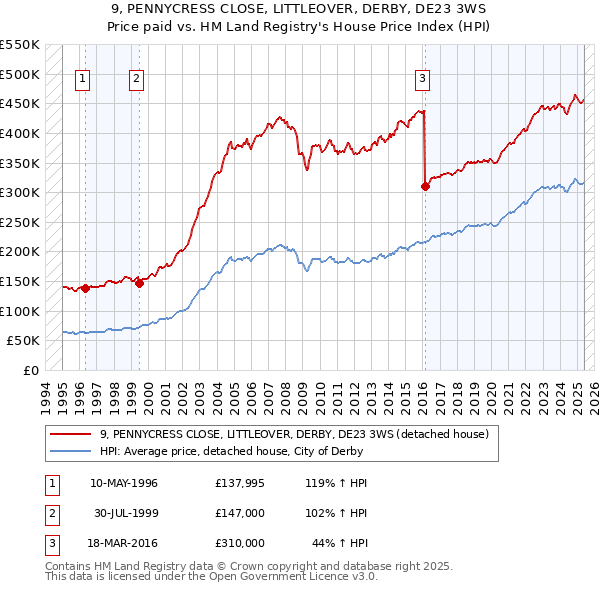 9, PENNYCRESS CLOSE, LITTLEOVER, DERBY, DE23 3WS: Price paid vs HM Land Registry's House Price Index