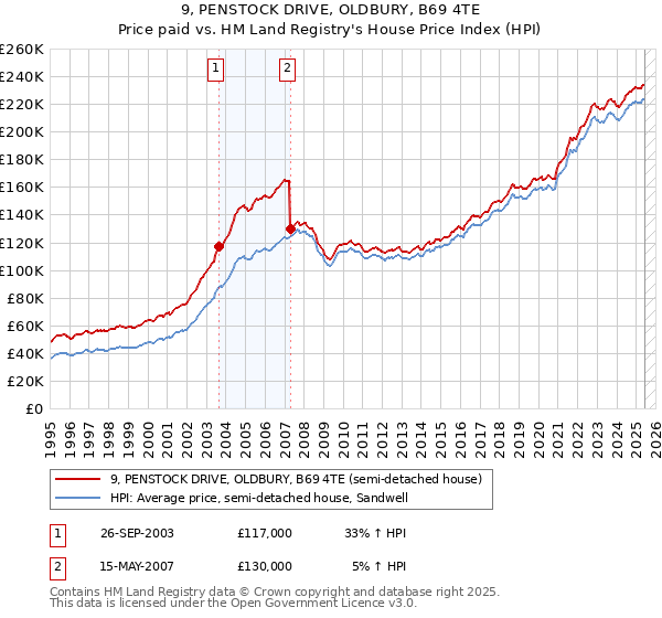 9, PENSTOCK DRIVE, OLDBURY, B69 4TE: Price paid vs HM Land Registry's House Price Index
