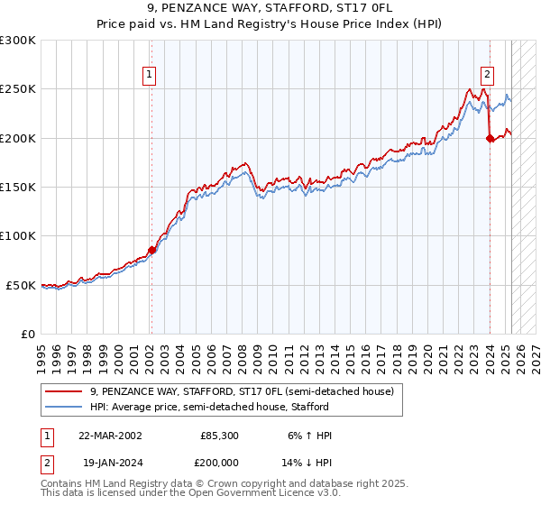 9, PENZANCE WAY, STAFFORD, ST17 0FL: Price paid vs HM Land Registry's House Price Index