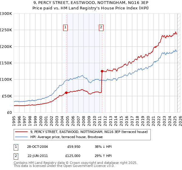 9, PERCY STREET, EASTWOOD, NOTTINGHAM, NG16 3EP: Price paid vs HM Land Registry's House Price Index