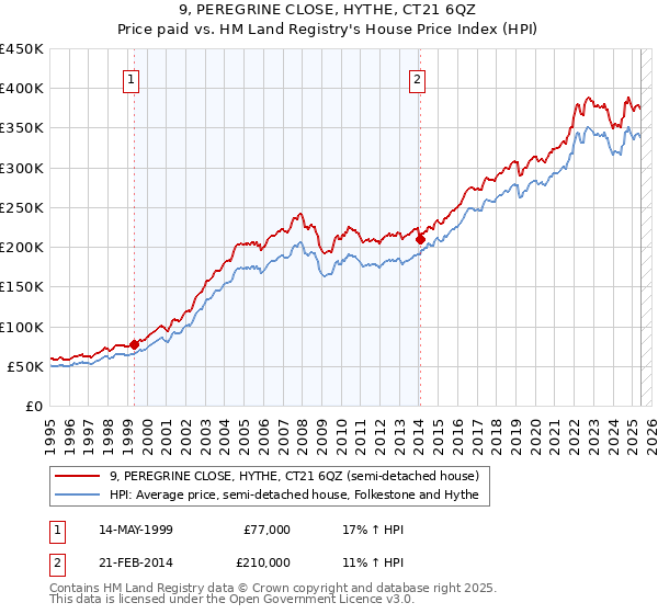 9, PEREGRINE CLOSE, HYTHE, CT21 6QZ: Price paid vs HM Land Registry's House Price Index